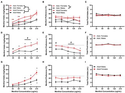 Genotypic Differences in the Effects of Menthol on Nicotine Intake and Preference in Mice